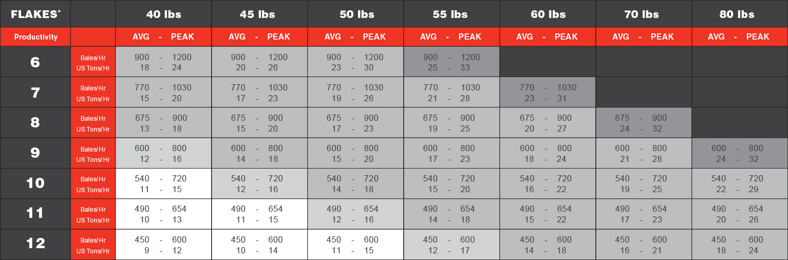 Output Performance by Bale Weight and Flake Count (see brochure for details)